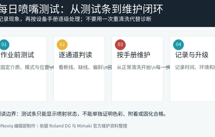UV 打印机每日喷嘴测试、判读、清洗与记录闭环信息图