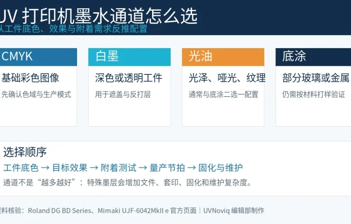 UV 打印机 CMYK、白墨、光油与底涂通道选择示意图