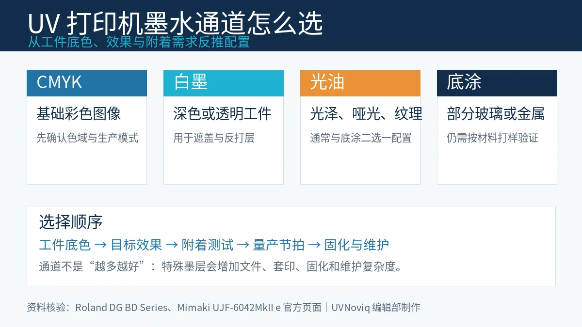 UV 打印机 CMYK、白墨、光油与底涂通道选择示意图