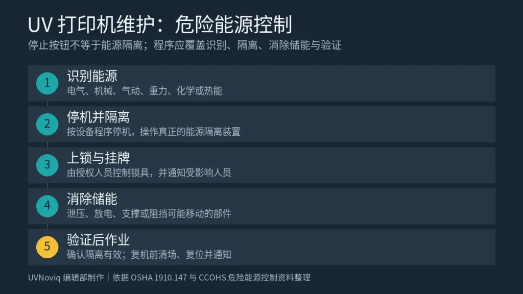 UV 打印机维护危险能源控制的识别、隔离、上锁挂牌、消除储能和验证流程图