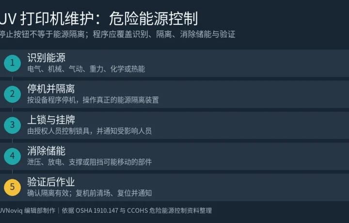 UV 打印机维护危险能源控制的识别、隔离、上锁挂牌、消除储能和验证流程图
