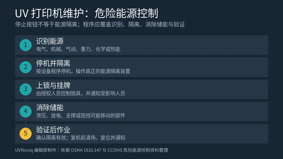 UV 打印机维护危险能源控制的识别、隔离、上锁挂牌、消除储能和验证流程图