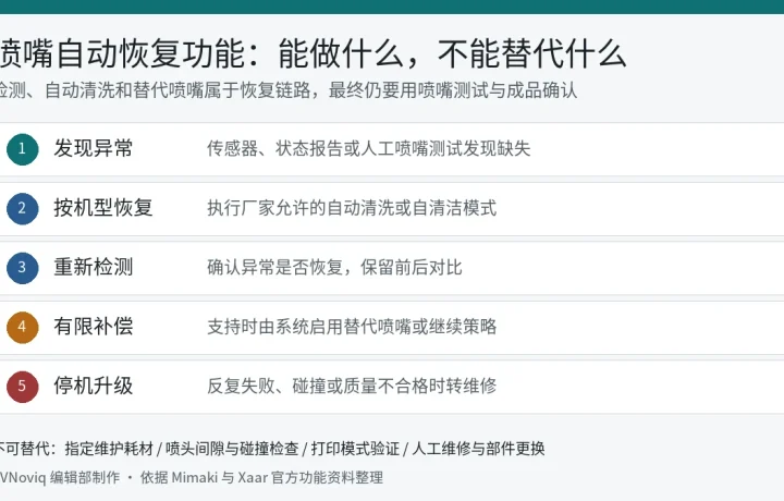 UV 打印喷嘴异常从检测、自动清洗、重新检测、有限补偿到停机升级的流程图