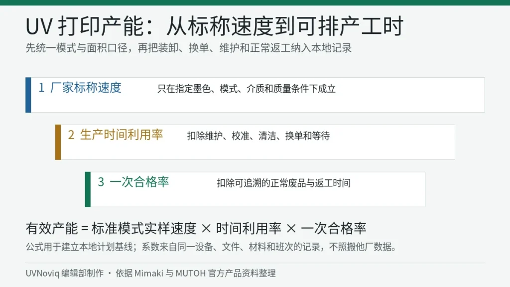 UV 打印机标称速度、生产时间利用率与一次合格率换算有效产能关系图