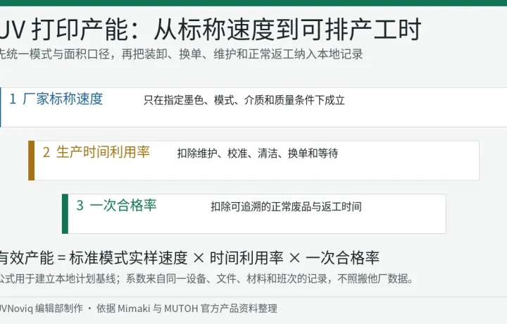 UV 打印机标称速度、生产时间利用率与一次合格率换算有效产能关系图