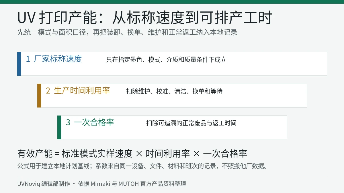 UV 打印机标称速度、生产时间利用率与一次合格率换算有效产能关系图