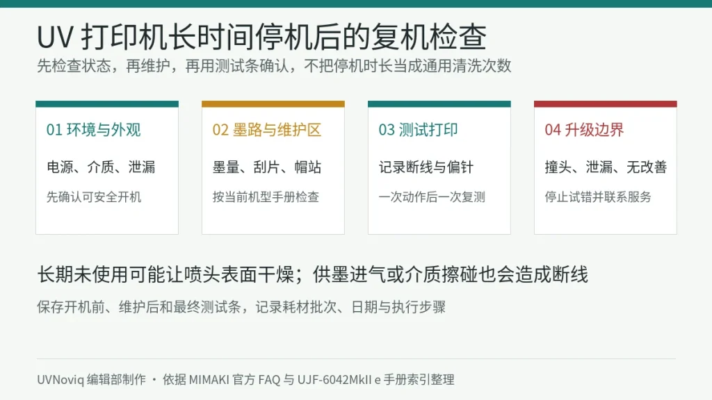 UV 打印机长时间停机后从环境、墨路、维护区到测试打印的复机检查流程图