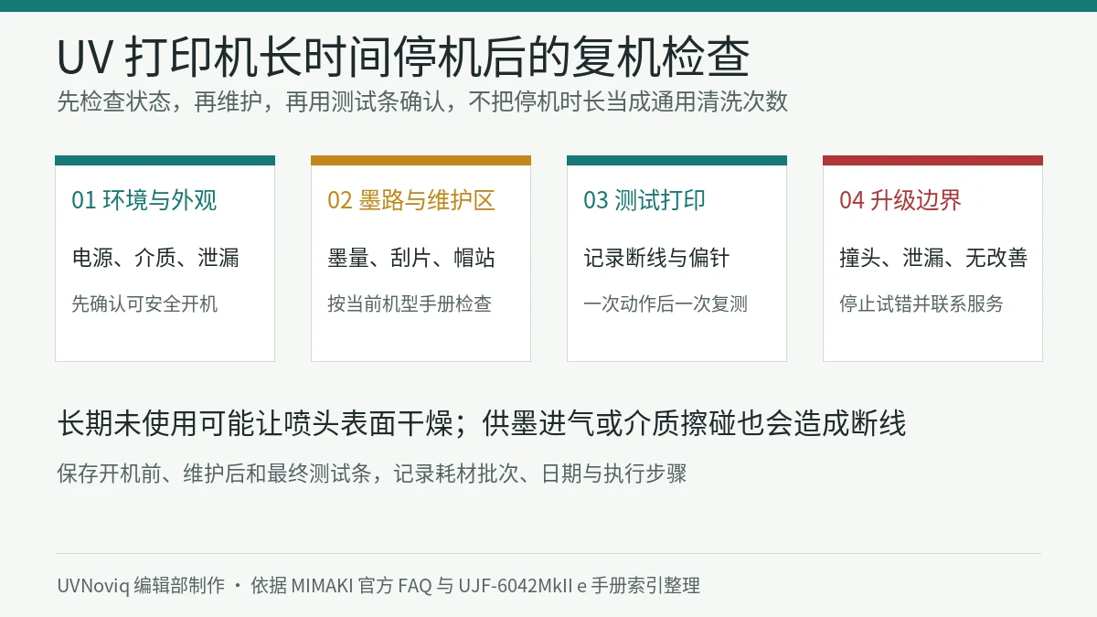 UV 打印机长时间停机后从环境、墨路、维护区到测试打印的复机检查流程图