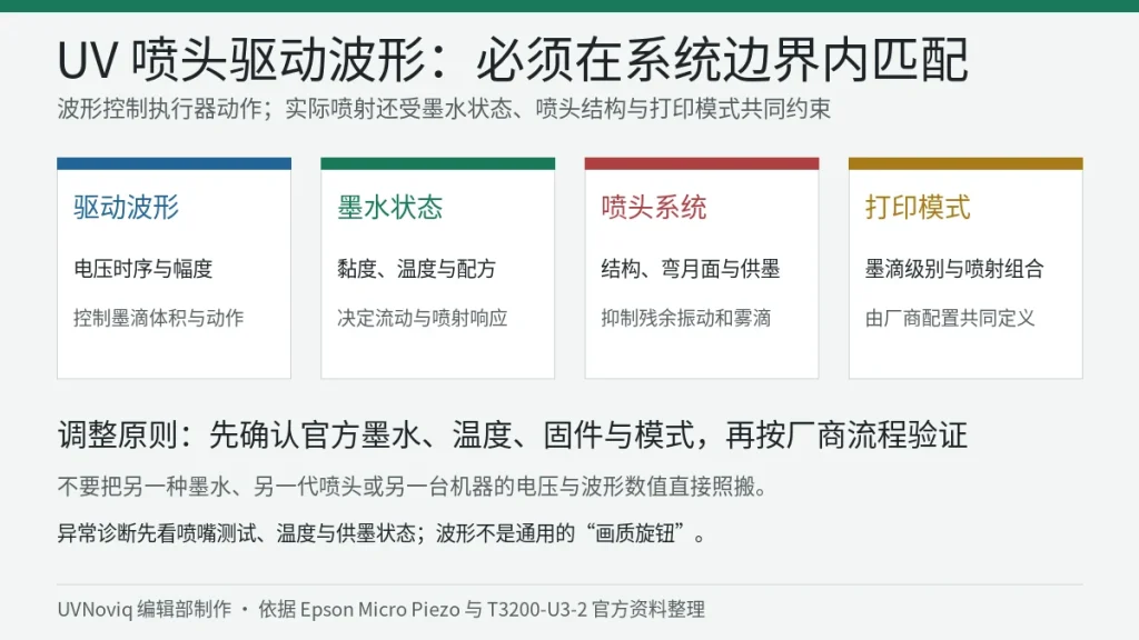 UV 喷头驱动波形、墨水状态、喷头系统和打印模式匹配关系图