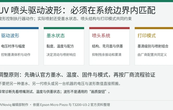UV 喷头驱动波形、墨水状态、喷头系统和打印模式匹配关系图