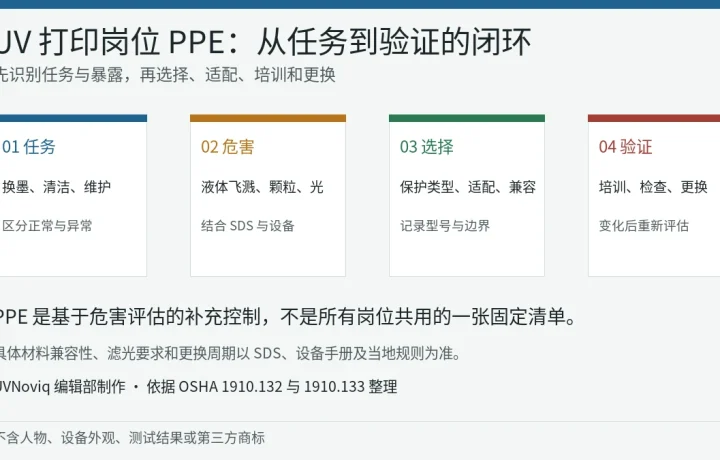 UV 打印岗位从任务和危害评估到 PPE 选择、适配、培训与更换的流程图