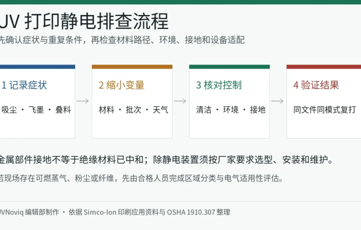 UV 打印静电从症状记录到接地除静电和复打验证的排查流程