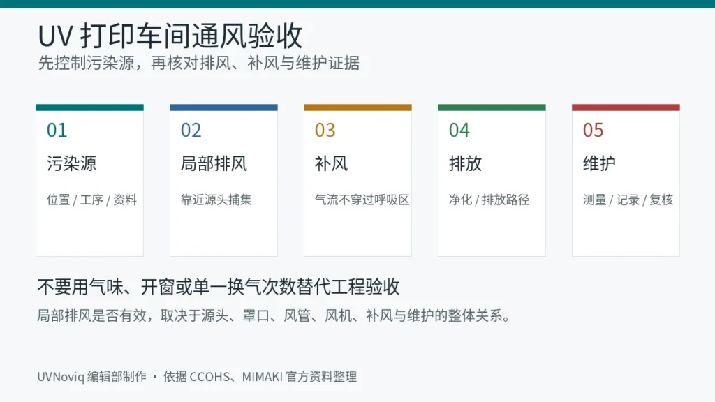UV 打印车间通风验收中污染源、局部排风、补风、排放与维护五步流程图