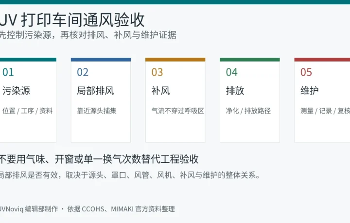 UV 打印车间通风验收中污染源、局部排风、补风、排放与维护五步流程图