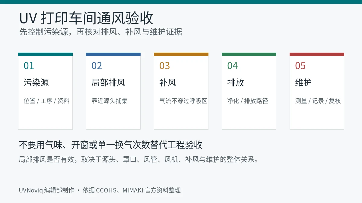 UV 打印车间通风验收中污染源、局部排风、补风、排放与维护五步流程图