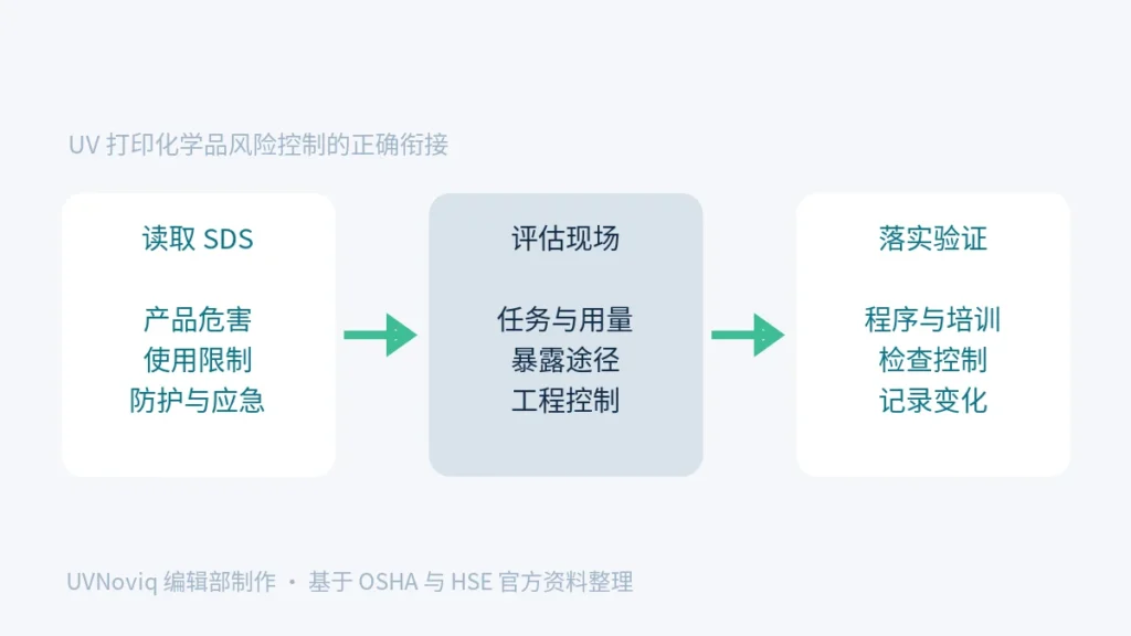 UV 打印化学品从读取 SDS、评估现场到落实验证控制的流程图