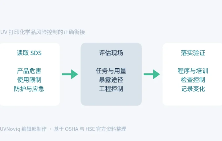 UV 打印化学品从读取 SDS、评估现场到落实验证控制的流程图
