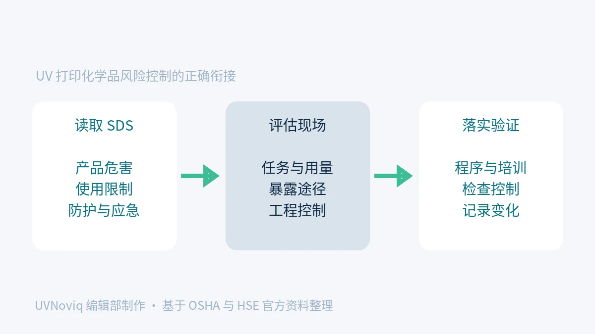 UV 打印化学品从读取 SDS、评估现场到落实验证控制的流程图