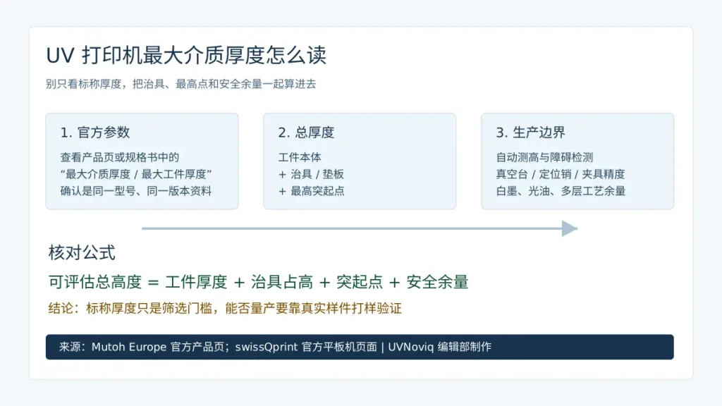 数据卡片:解读 UV 打印机最大介质厚度、治具占高与安全余量