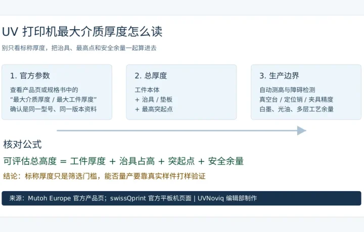 数据卡片：解读 UV 打印机最大介质厚度、治具占高与安全余量