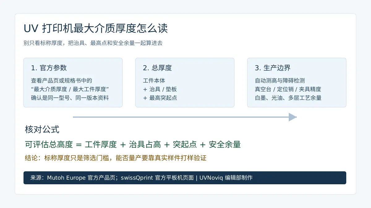 数据卡片:解读 UV 打印机最大介质厚度、治具占高与安全余量
