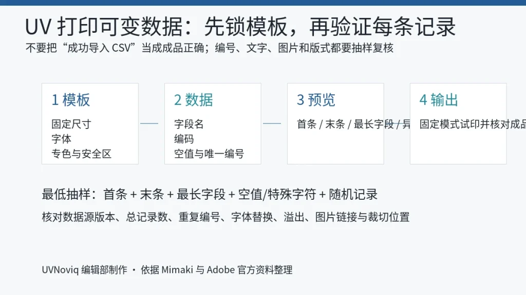 UV 打印可变数据模板、CSV、编号与抽样验收流程图