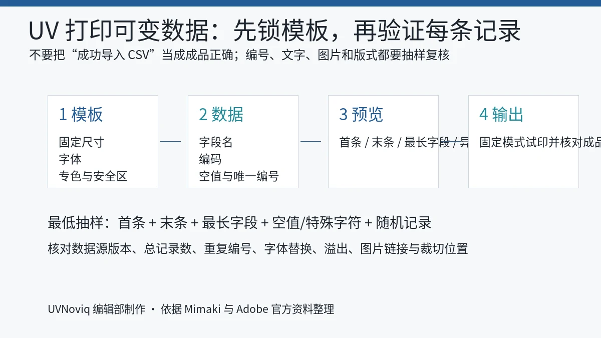 UV 打印可变数据模板、CSV、编号与抽样验收流程图