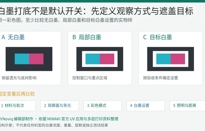 透明或深色材料 UV 打印中无白墨、局部白墨和目标白墨对照样验证示意图