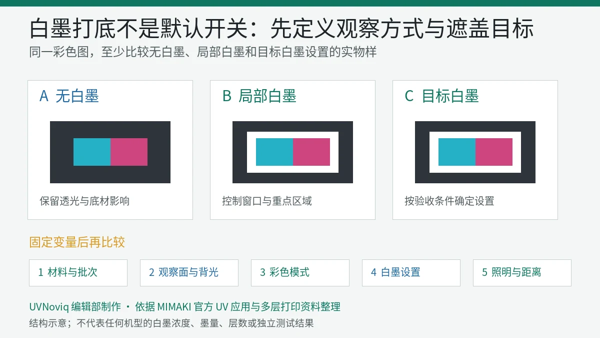 透明或深色材料 UV 打印中无白墨、局部白墨和目标白墨对照样验证示意图