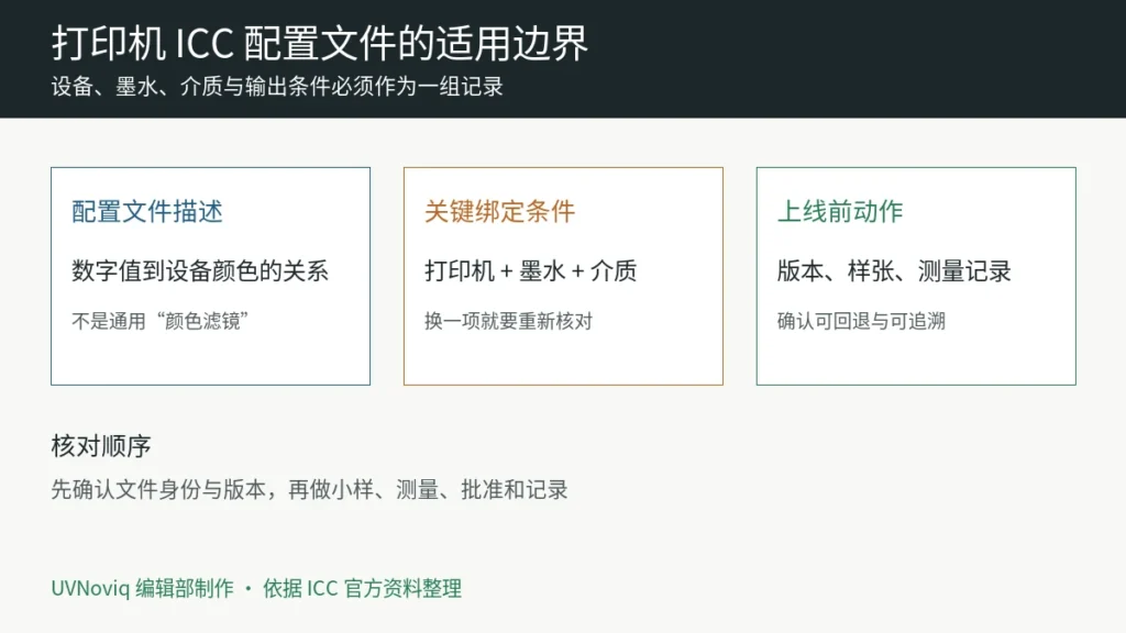打印机 ICC 配置文件与介质墨水适用边界信息图