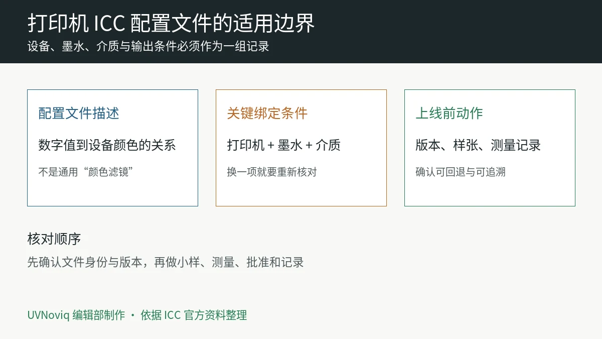 打印机 ICC 配置文件与介质墨水适用边界信息图