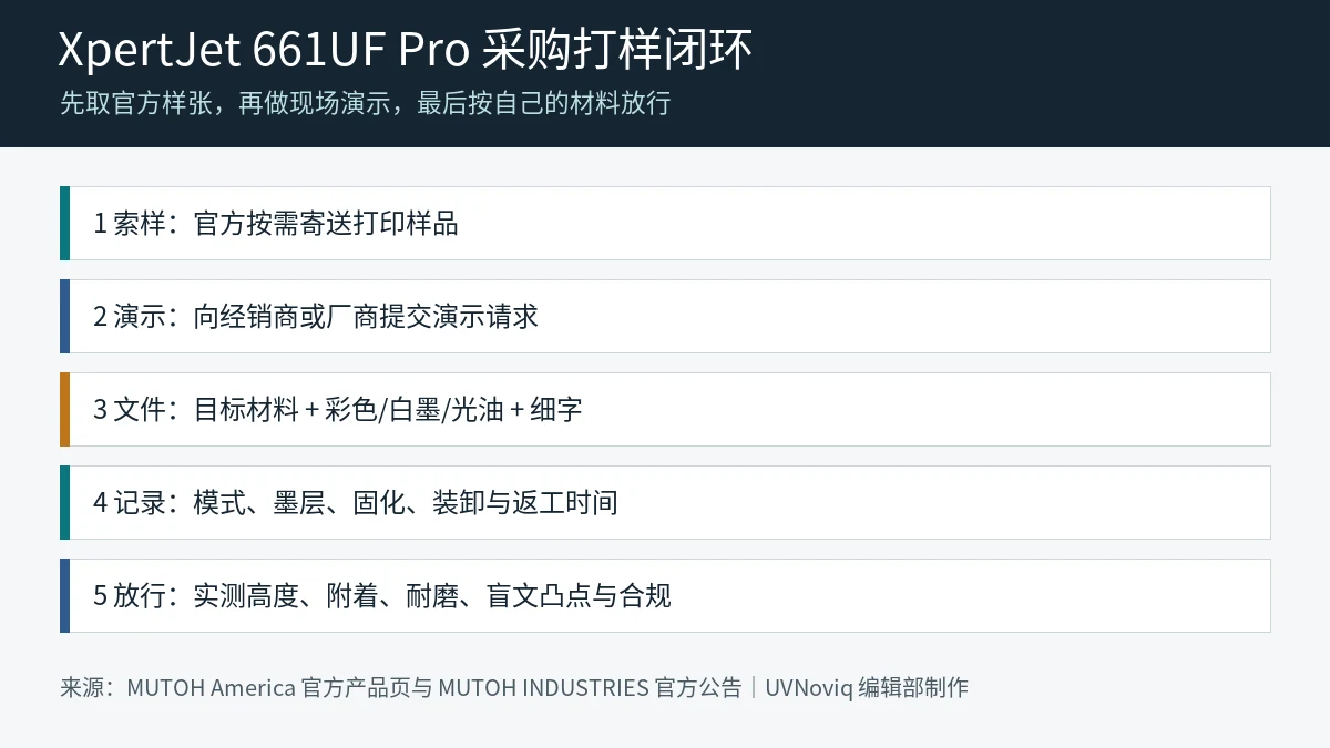 MUTOH XpertJet 661UF Pro 采购打样与演示验证五步闭环事实图